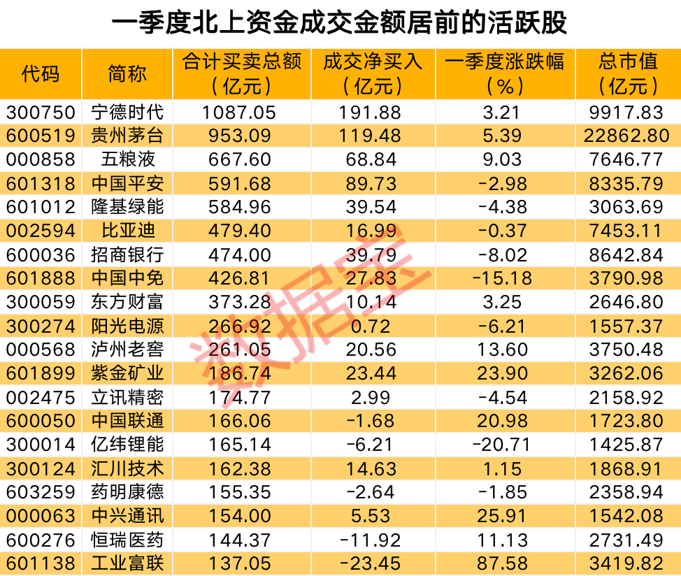 北上资金一季度净买入超去年两倍，那个行业严重利好呈现，伶俐资金持股增长超六成，宁王获净买入近200亿元