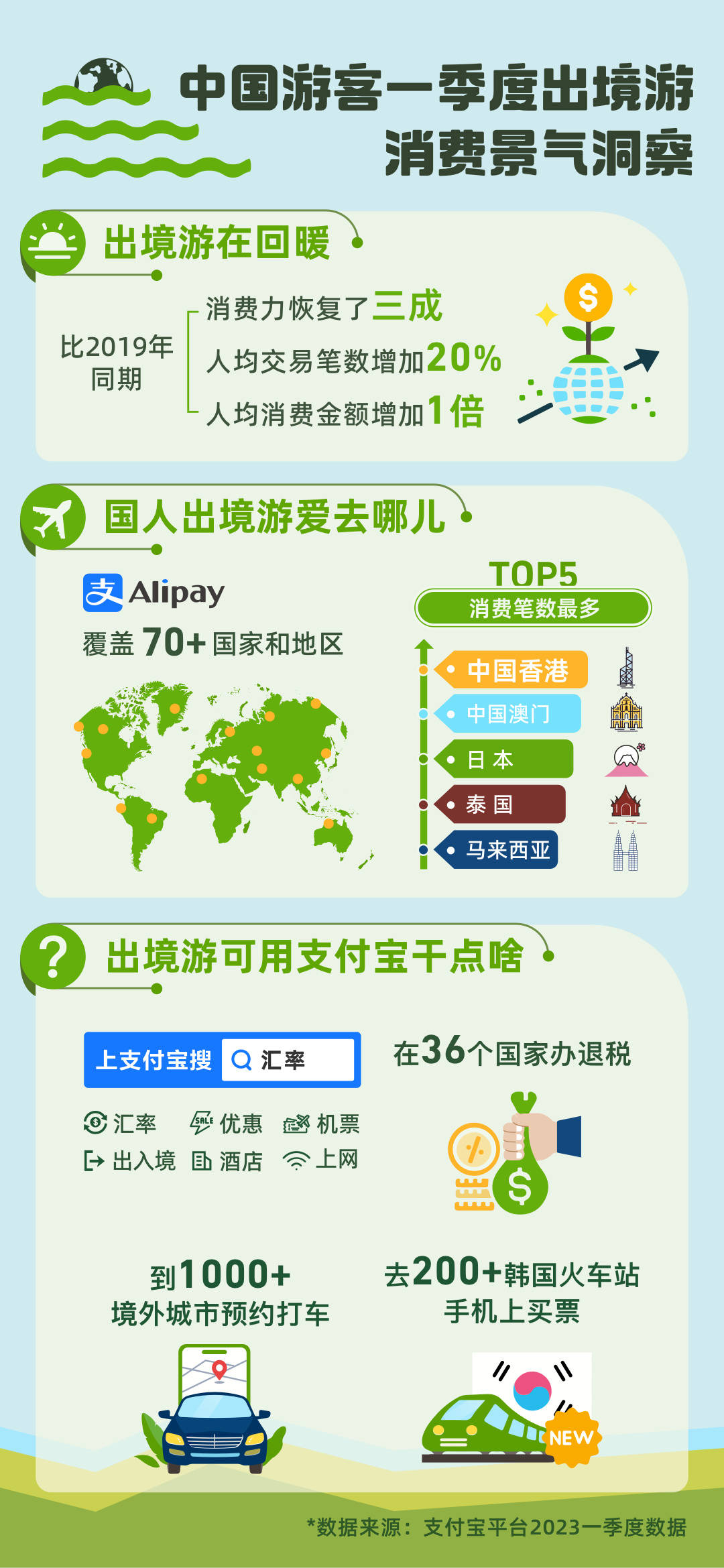支付宝出境游消费景气出炉：人均消费额比三年前翻番游客最关心汇率和优惠_搜狐网