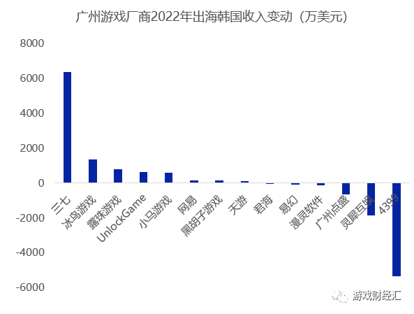 广州厂商出海韩国：三七、网易、4399狂揽7成收入，那些重生代可能成为“黑马”