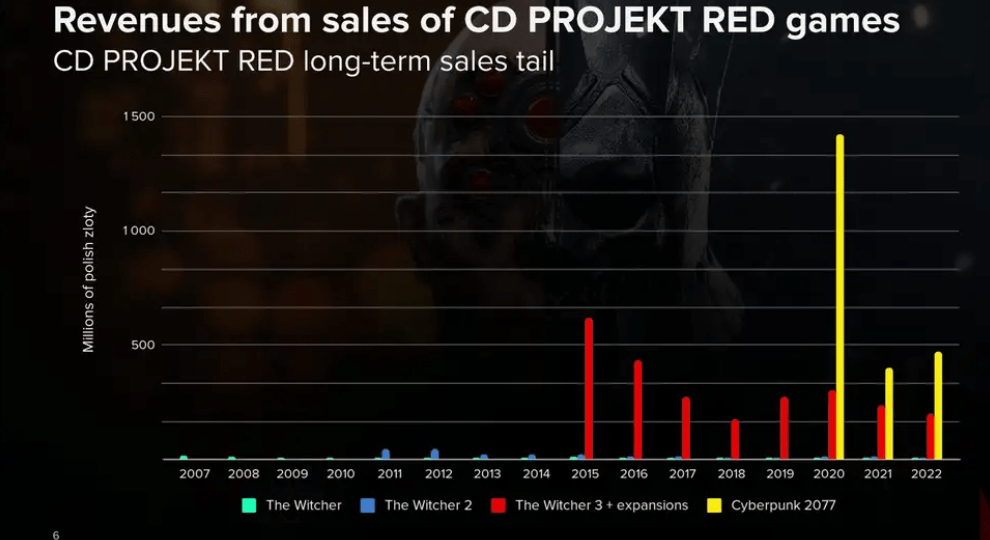 《赛博朋克 2077》再度热销，CDPR 2022 年净利润同比大增 66%