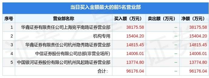 4月3日三六零（601360）龙虎榜数据：机构净买入1.54亿元，北向资金净卖出1.56亿元