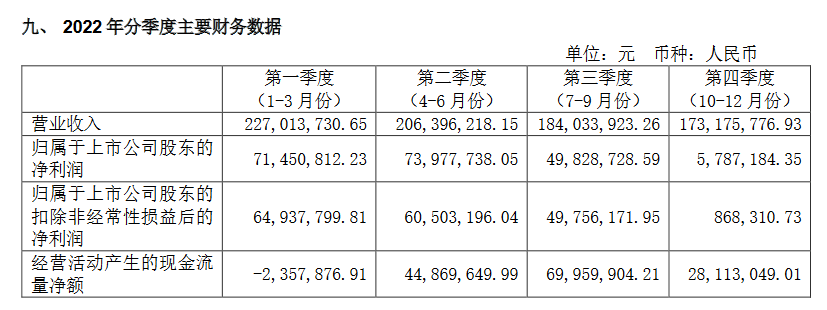 营收净利持续下滑 电魂收集2022的“退步”之年