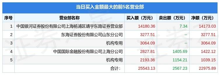 4月3日富春股份（300299）龙虎榜数据：机构净卖出3399.8万元