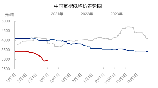 瓦楞纸 | 涨价函纷沓而至 市场迎“人世四月天”？