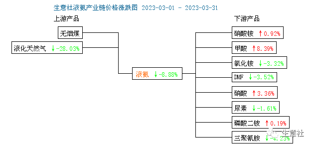 生意社：3月供给宽松叠加农业需求疲软 液氨跌势明显