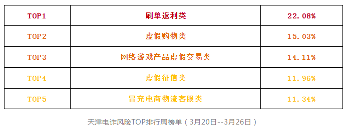 3月20日至3月26日，天津电诈风险TOP排行一周榜单！