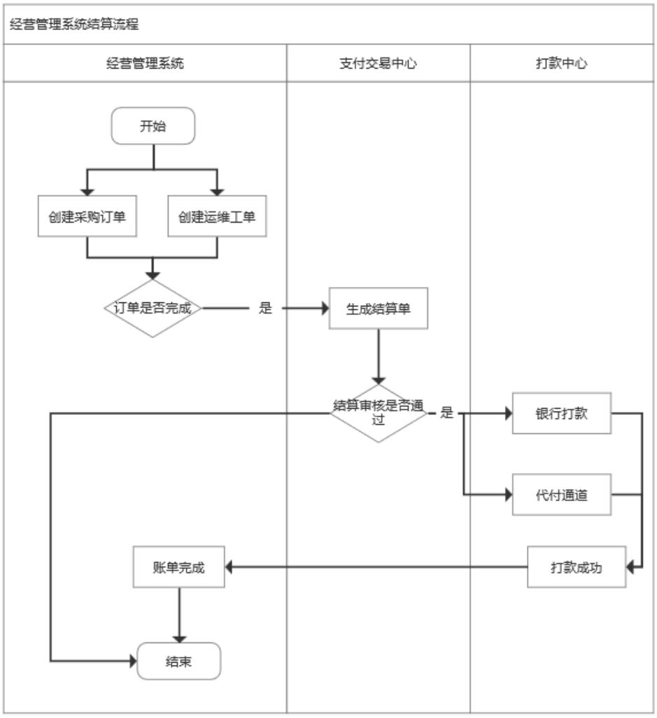 7个付出结算系统设想案例