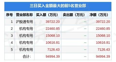 4月4日吉比特（603444）龙虎榜数据：机构净买入2.73亿元（3日），北向资金净卖出1.39亿元（3日）