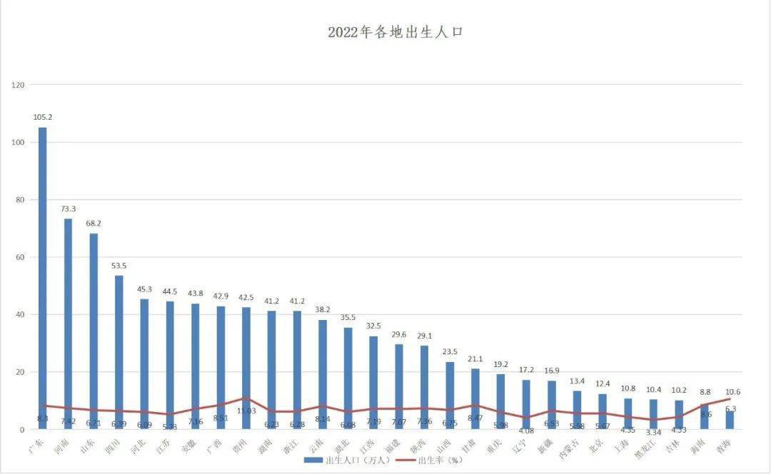 28省份人口大数据：广东“最敢生”、江浙沪“不愿生”、东北三省出生人口跌破……