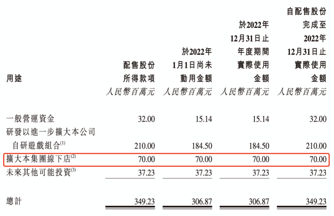 游戏IP手办月销上千件，但游戏公司衍生品收入仍然“微不敷道”