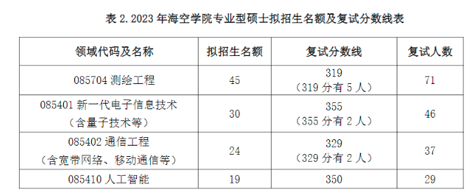 中国石油大学复试线图片