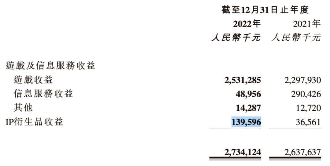 游戏IP手办月销上千件，但游戏公司衍生品收入仍然“微不敷道”