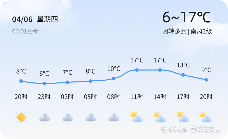 【聊城气候】4月6日，温度6℃~17℃，阴转多云