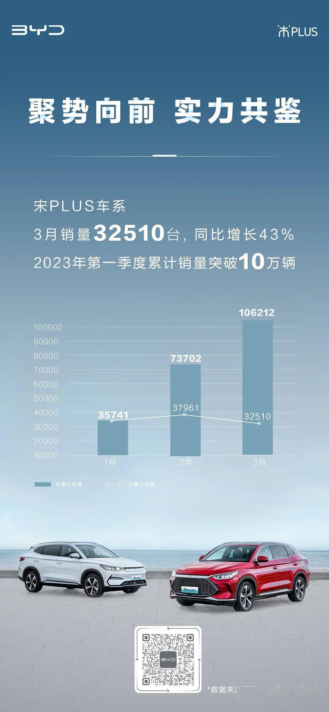 比亚迪宋PLUS车系3月销量32510台 今年第一季度累计销量破10万辆