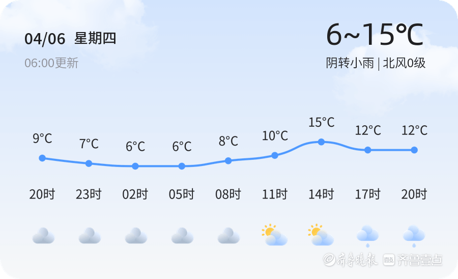 【潍坊气候】4月6日，温度6℃~15℃，阴转细雨