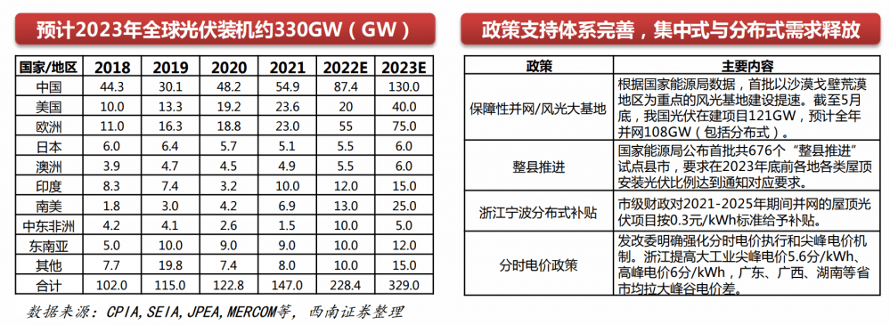 2022年报掘金丨电力设备行业盈利能力突显，机构：关注三大细分赛道确定性机会