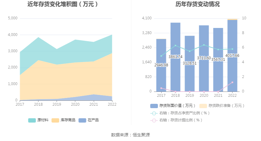 洪汇新材：2022年净利润同比下降1.61% 拟10转3股派6元