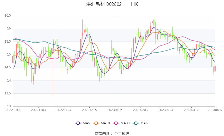 洪汇新材：2022年净利润同比下降1.61% 拟10转3股派6元