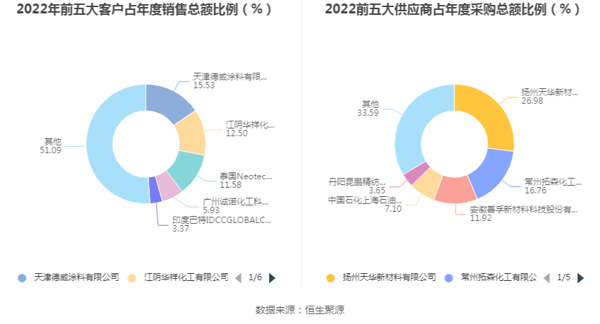 洪汇新材：2022年净利润同比下降1.61% 拟10转3股派6元