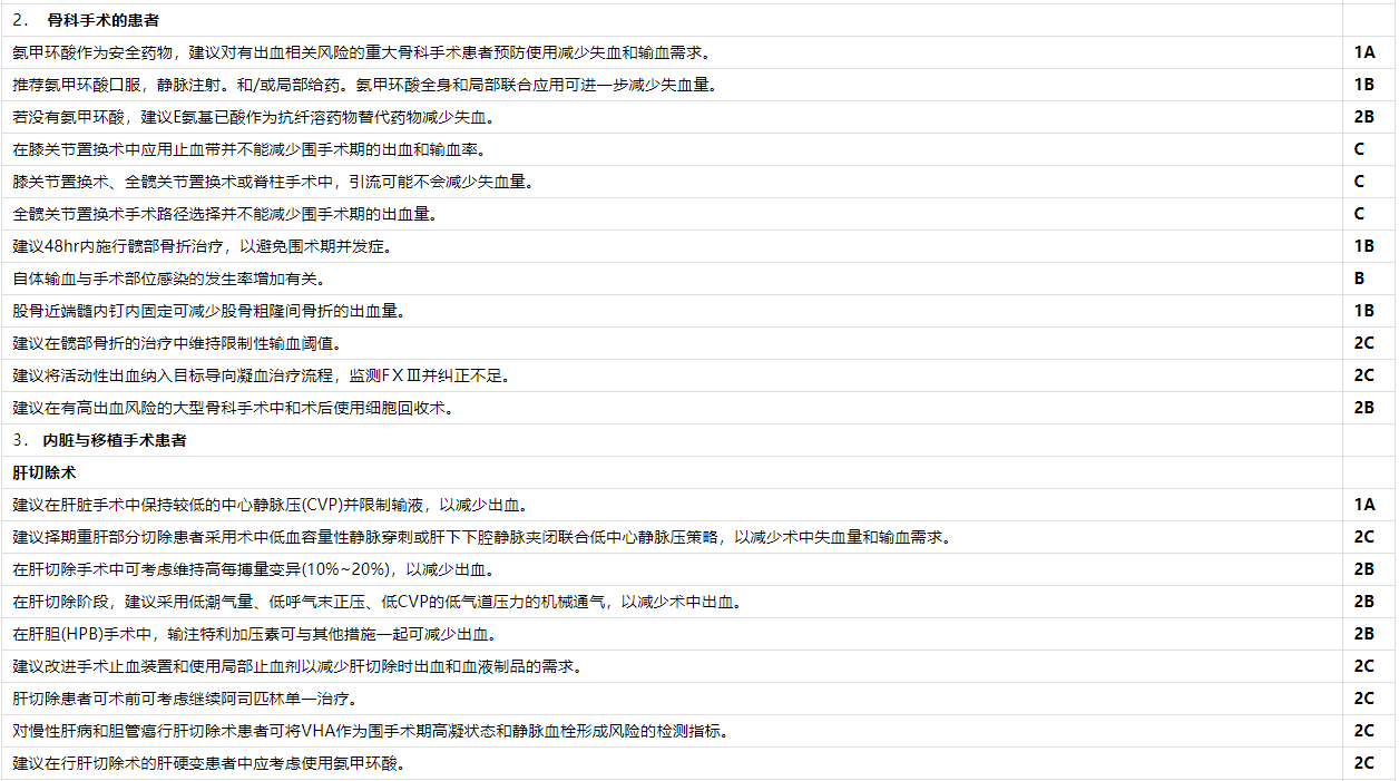 【麻海新知】严峻围手术期出血办理：欧洲麻醒学和重症监护学会的指南 2022年第二次更新（第二部门）