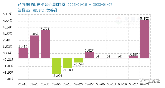 生意社：己内酰胺行情周报(4.3-4.8)