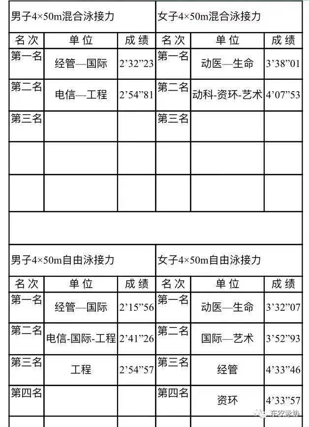 2023年东北农业大学游泳校赛成绩公报_余林奚_刘鑫_张睿萱