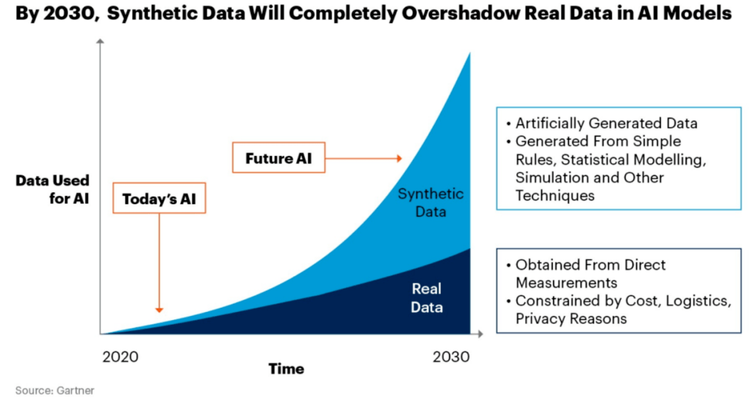 Gartner 对合成数据发展的预测