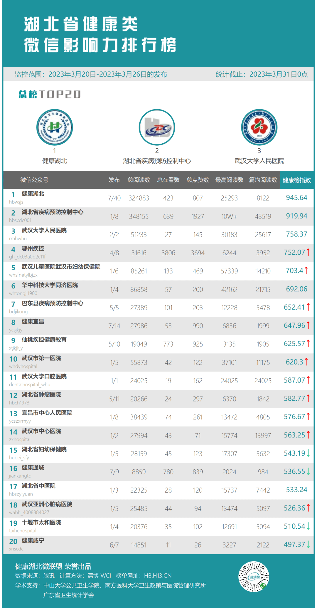 "武汉儿童医院武汉市妇幼保健院"重回榜单三甲,排行第二_湖北省_排行