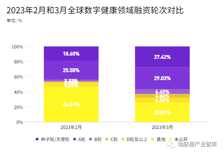 融资总额下降、早期项目回暖，2C端草创企业走向多元化与专业化