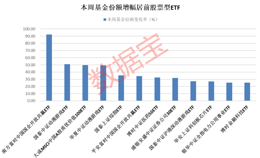 逼空式上涨难抵“抛抛抛”，跟踪那一指数的ETF基金份额全线下降！那类ETF净值涨幅霸榜