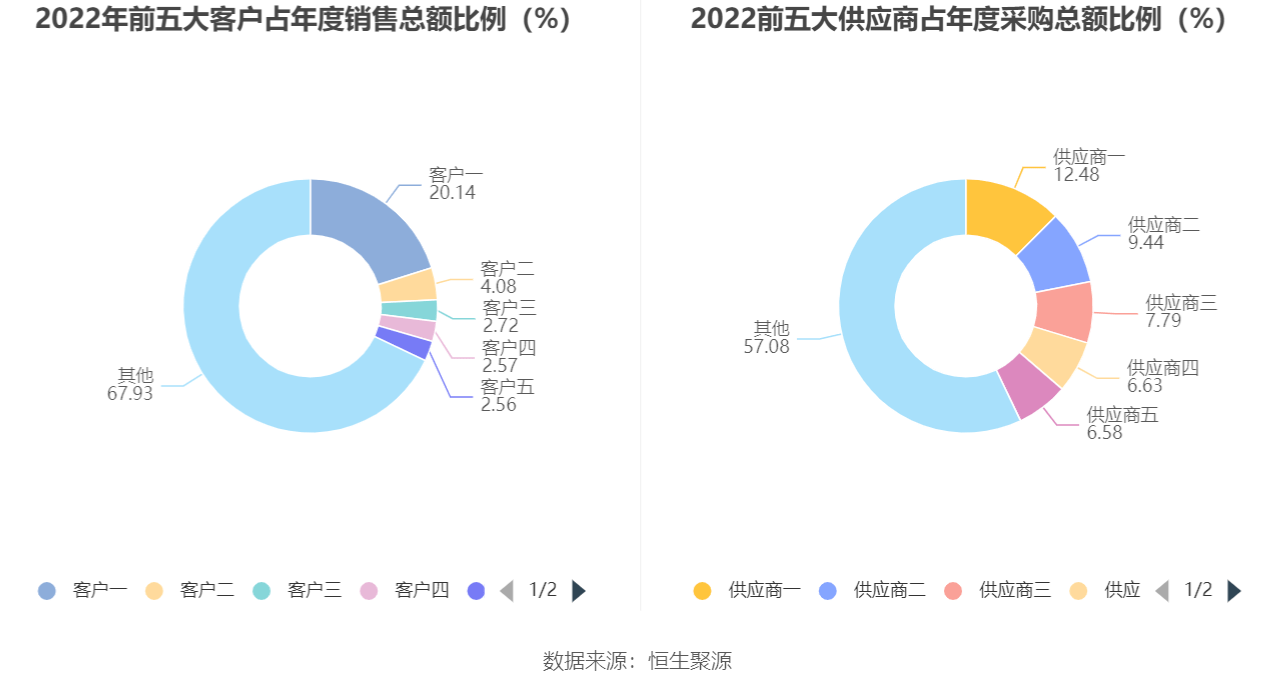 ������Ѷ:2022�꾻����ͬ������6.30% ��10��0.1Ԫ