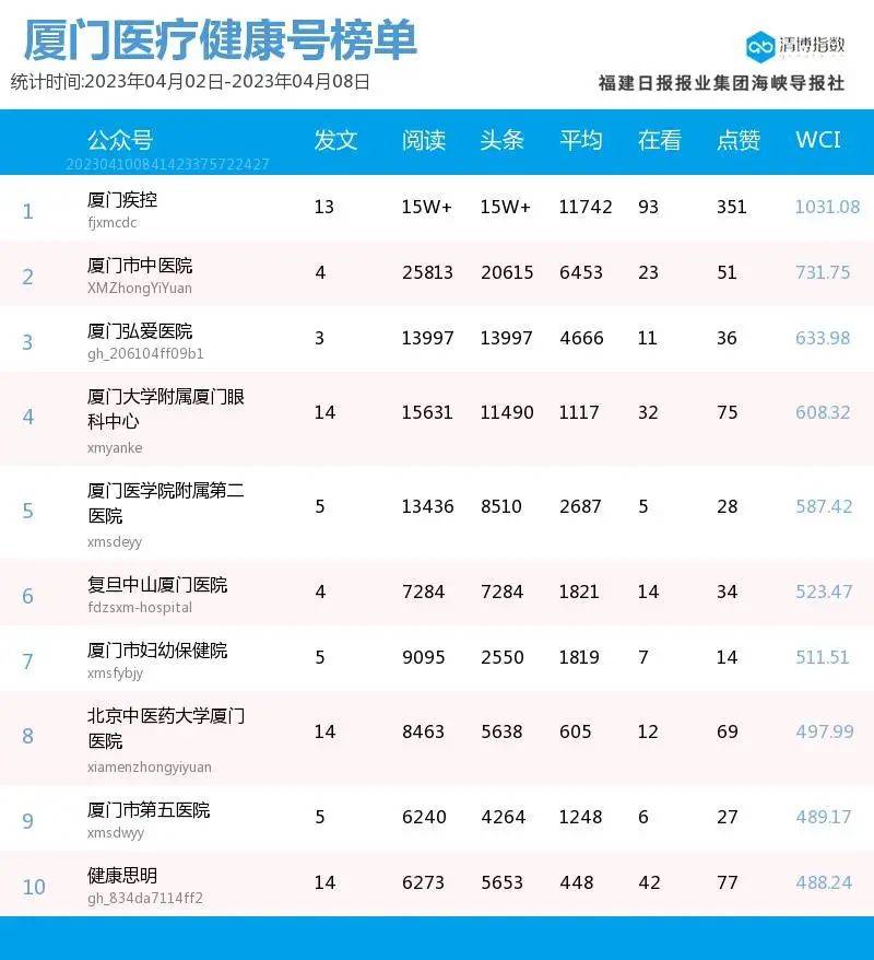 组团登榜 抢位剧烈！厦门微信公家号影响力排行榜2023年第14期来了！