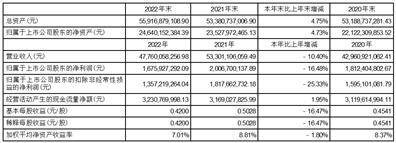 新兴铸管股份有限公司2022年度陈述摘要