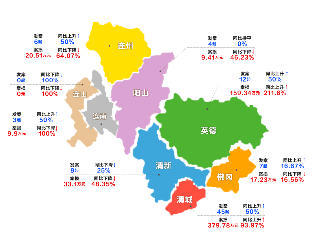 清远市一周打击电诈主要情况通报(2023年3月26日-4月1日)