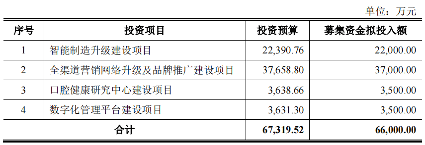 “抗敏牙膏第一股”来了，但头上悬着三把达摩克利斯之剑