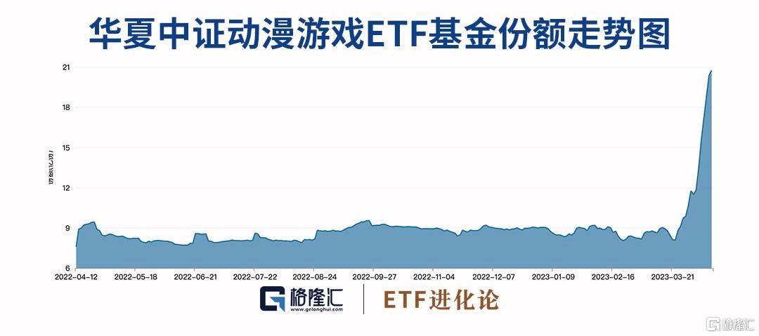 游戏板块持续火爆，游戏动漫ETF涨超6%，本年以来涨超80%