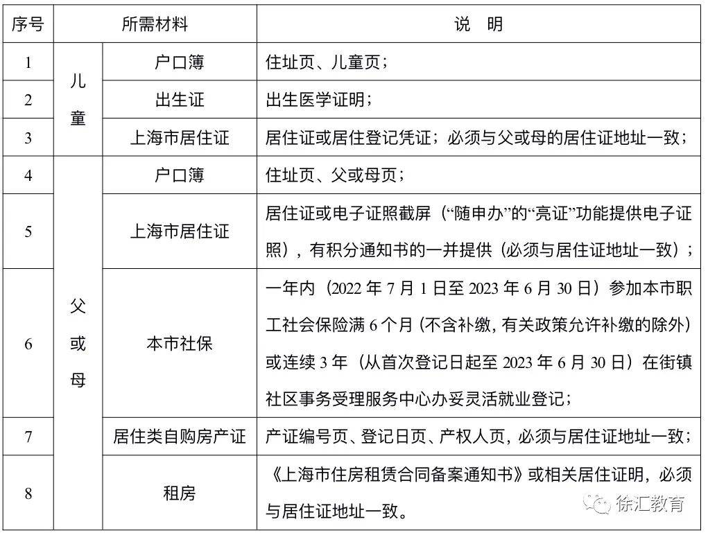 2023上海报名系统4月12日开放,4月13日信息登记表填写,一旦确认不可