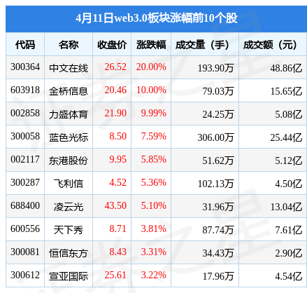 web3.0板块4月11日涨4.27%，中文在线领涨，主力资金净流入4.77亿元