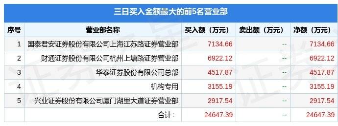 4月12日中国科传（601858）龙虎榜数据：游资章牛耳、上塘路、小棉袄上榜