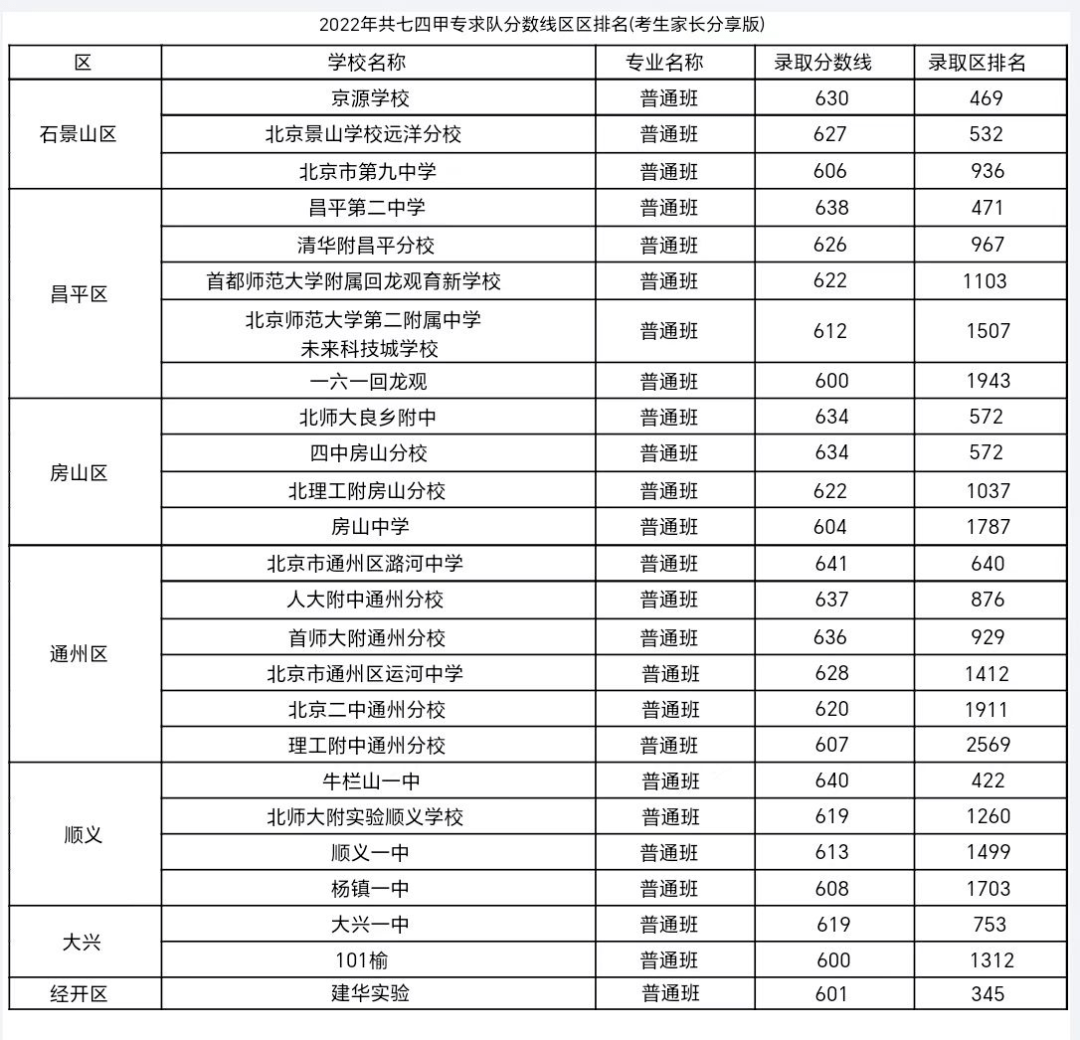 北京126所學校中考錄取分數線和排名,600分以上能去哪些高中?