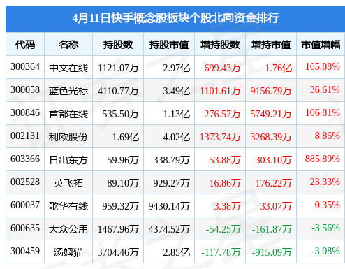 快手概念股板块4月11日涨5.59%，中文在线领涨，主力资金净流入2.81亿元