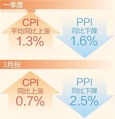 一季度物价保持平稳运行（新数据 新看点）