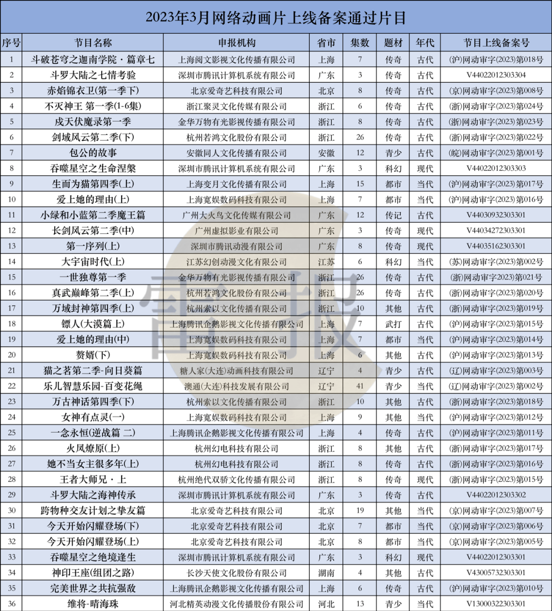 2023Q1：“爱优腾B”上新25部国产动画剧集，哪些公司、做品、IP表示优良？