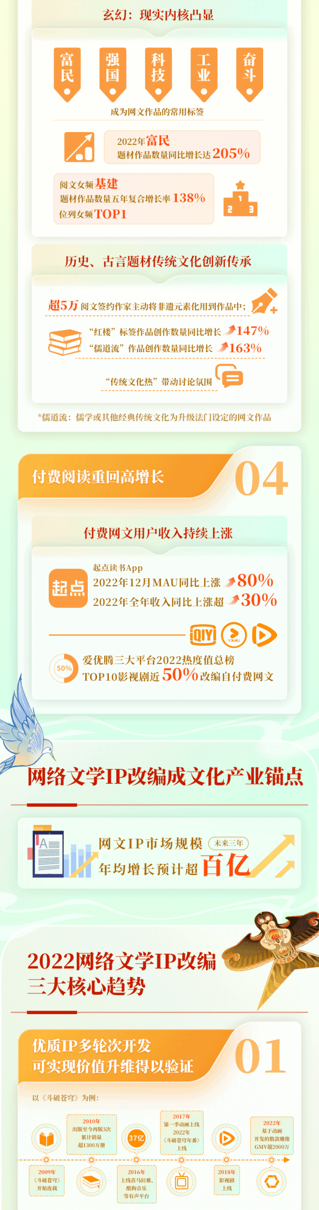 察看丨中国社科院发布2022网文陈述：00后收集做家成新增主力