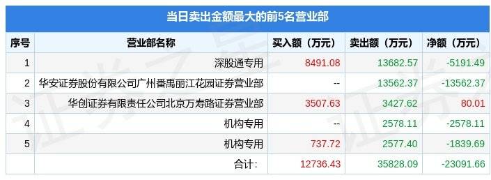 4月12日恺英收集（002517）龙虎榜数据：游资小棉袄上榜