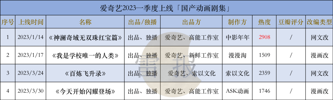 2023Q1：“爱优腾B”上新25部国产动画剧集，哪些公司、做品、IP表示优良？