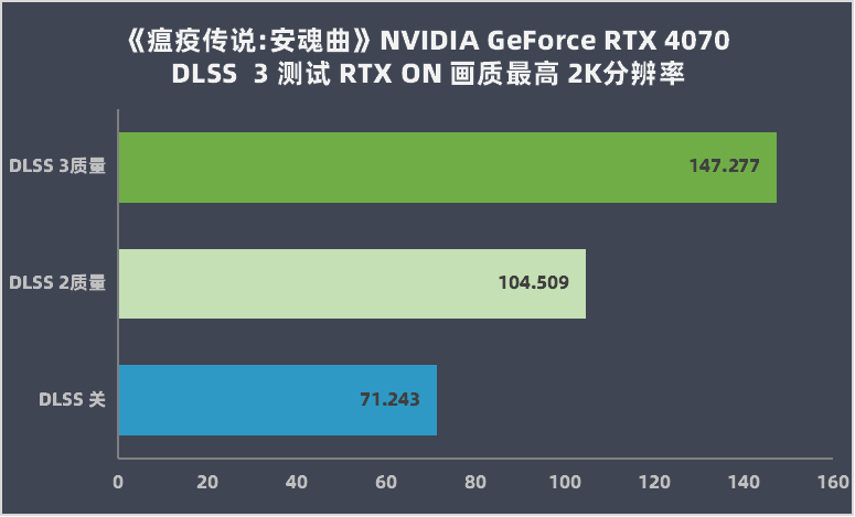 NVIDIA GeForce RTX 4070 评测：DLSS 3 加持的狞恶性能小钢炮