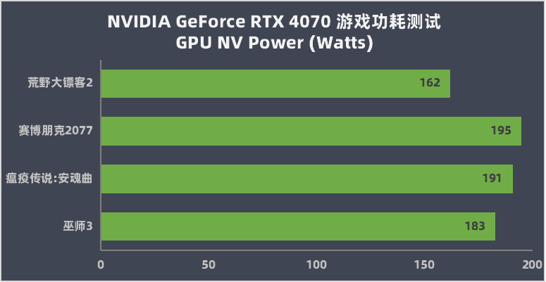 NVIDIA GeForce RTX 4070 评测：DLSS 3 加持的狞恶性能小钢炮