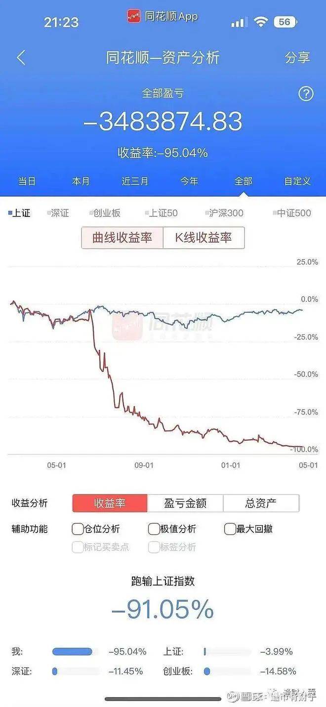 爆亏95%！又有“大V”翻车