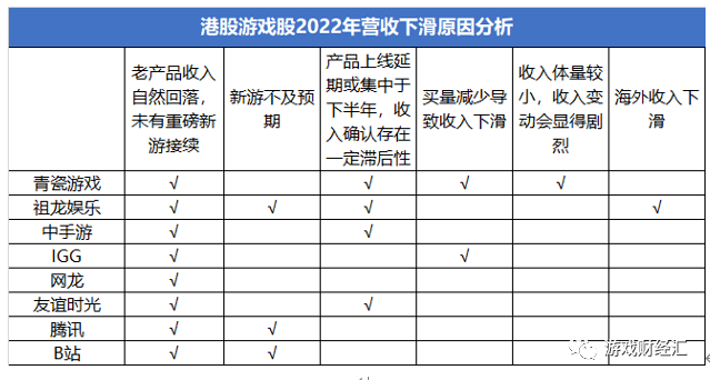 17家港股游戏股年报：禅游领涨，创梦六合巨亏，中手游、青瓷大幅削减买量？